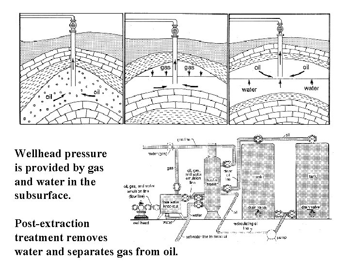Wellhead pressure is provided by gas and water in the subsurface. Post-extraction treatment removes