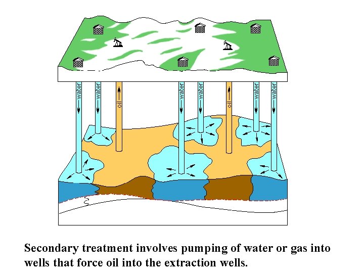 Secondary treatment involves pumping of water or gas into wells that force oil into