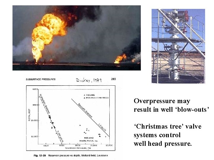 Overpressure may result in well ‘blow-outs’ ‘Christmas tree’ valve systems control well head pressure.