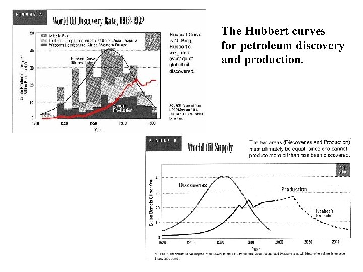 The Hubbert curves for petroleum discovery and production. 