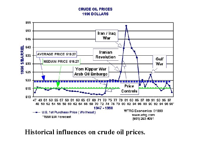 Historical influences on crude oil prices. 