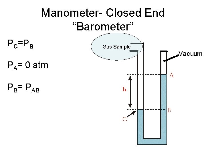 Manometer- Closed End “Barometer” PC=PB PA= 0 atm PB= PAB Gas Sample 