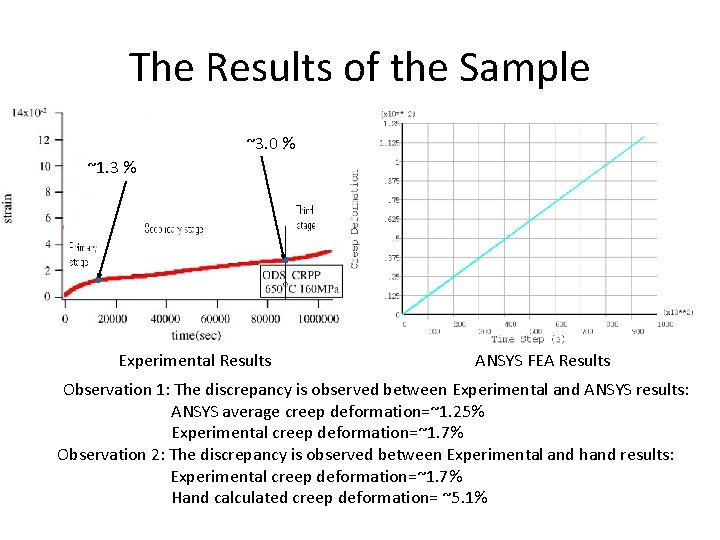 The Results of the Sample ~3. 0 % ~1. 3 % Experimental Results ANSYS The Results of the Sample ~3. 0 % ~1. 3 % Experimental Results ANSYS