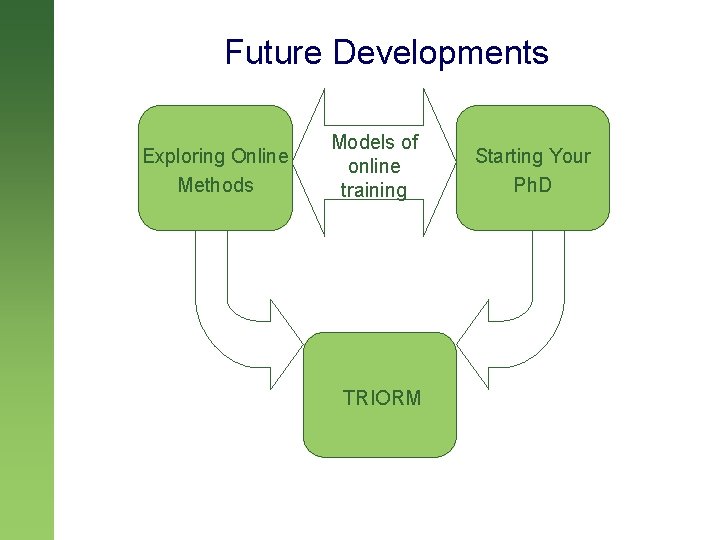 Future Developments Exploring Online Methods Models of online training TRIORM Starting Your Ph. D