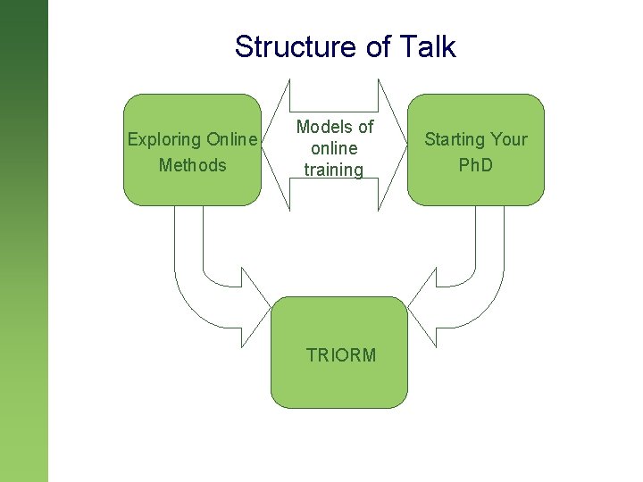 Structure of Talk Exploring Online Methods Models of online training TRIORM Starting Your Ph.