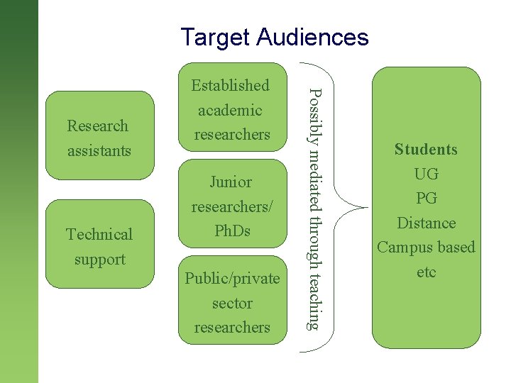 Target Audiences Technical support Junior researchers/ Ph. Ds Public/private sector researchers Possibly mediated through