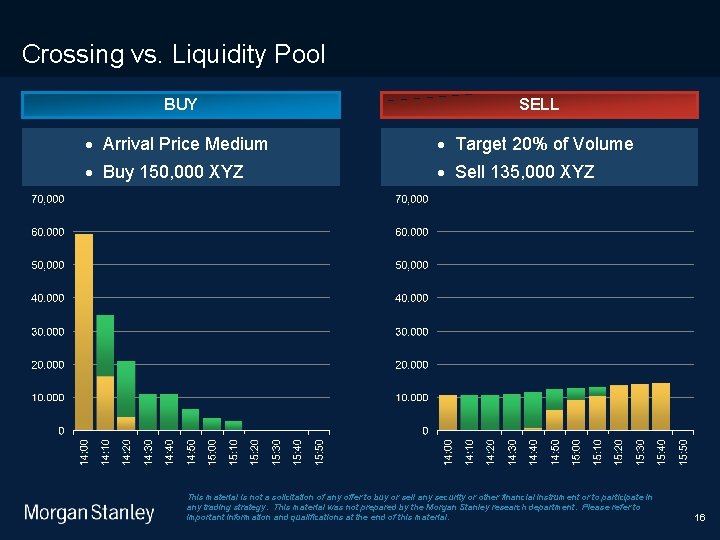 9/9/2020 Crossing vs. Liquidity Pool BUY SELL · Arrival Price Medium · Target 20%