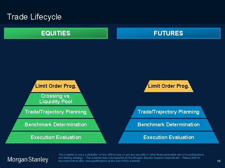 9/9/2020 Trade Lifecycle EQUITIES FUTURES Limit Order Prog. Crossing vs. Liquidity Pool Trade/Trajectory Planning