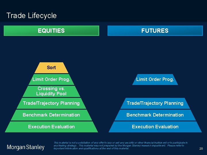 9/9/2020 Trade Lifecycle EQUITIES FUTURES Sort Limit Order Prog. Crossing vs. Liquidity Pool Trade/Trajectory