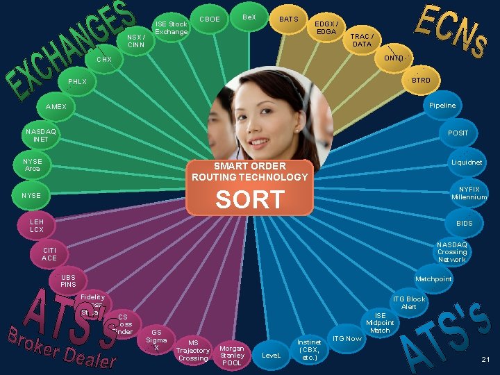 NSX / CINN ISE Stock Exchange CBOE Be. X BATS EDGX / EDGA TRAC NSX / CINN ISE Stock Exchange CBOE Be. X BATS EDGX / EDGA TRAC