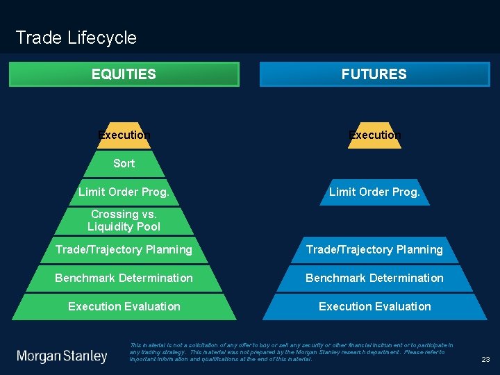 9/9/2020 Trade Lifecycle EQUITIES FUTURES Execution Sort Limit Order Prog. Crossing vs. Liquidity Pool