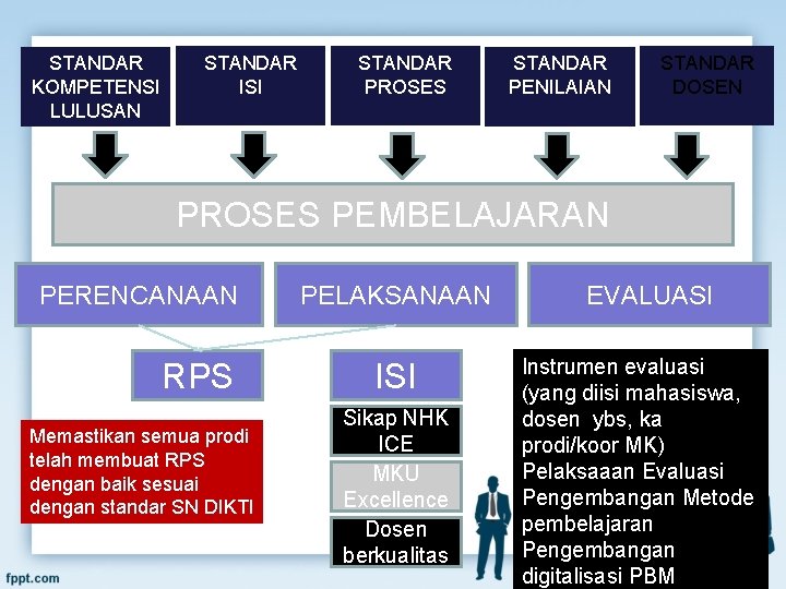STANDAR KOMPETENSI LULUSAN STANDAR ISI STANDAR PROSES STANDAR PENILAIAN STANDAR DOSEN PROSES PEMBELAJARAN PERENCANAAN