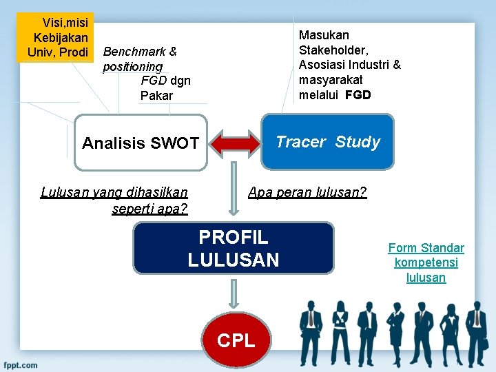 Visi, misi Kebijakan Univ, Prodi Masukan Stakeholder, Asosiasi Industri & masyarakat melalui FGD Benchmark