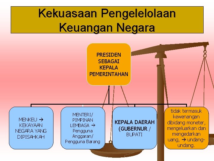 Kekuasaan Pengelelolaan Keuangan Negara PRESIDEN SEBAGAI KEPALA PEMERINTAHAN MENKEU KEKAYAAN NEGARA YANG DIPISAHKAH MENTERI/