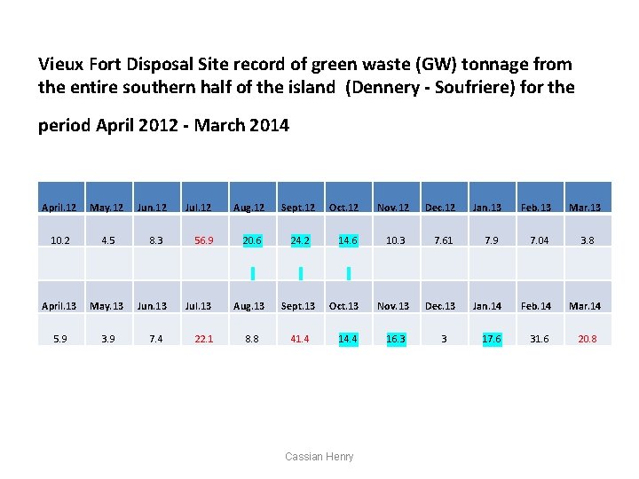 Vieux Fort Disposal Site record of green waste (GW) tonnage from the entire southern