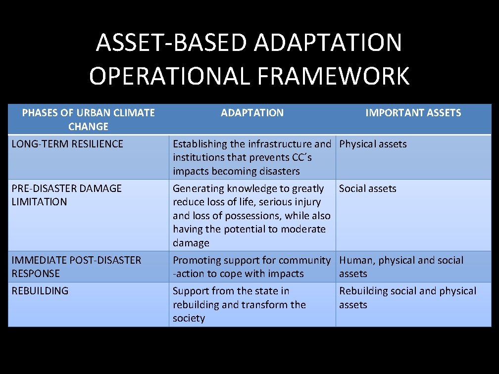 ASSET-BASED ADAPTATION OPERATIONAL FRAMEWORK PHASES OF URBAN CLIMATE CHANGE ADAPTATION IMPORTANT ASSETS LONG-TERM RESILIENCE