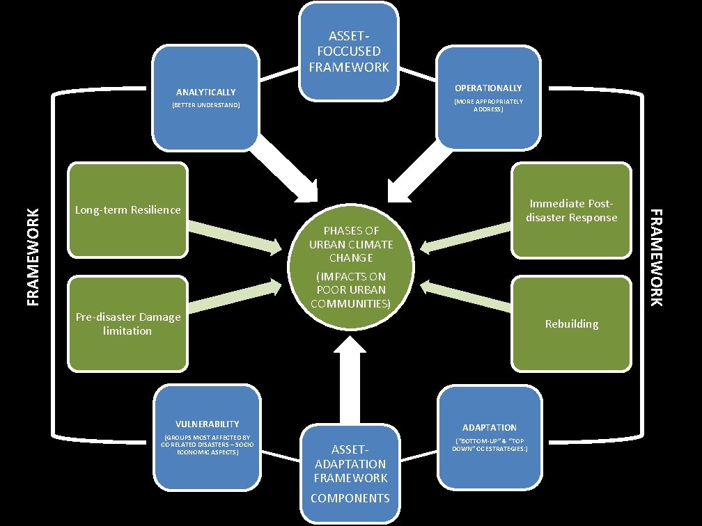 ASSETFOCCUSED FRAMEWORK OPERATIONALLY ANALYTICALLY (MORE APPROPRIATELY ADDRESS) Immediate Postdisaster Response Long-term Resilience Pre-disaster Damage