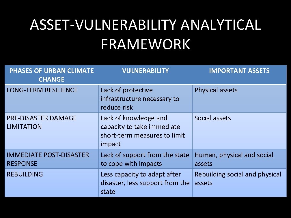 ASSET-VULNERABILITY ANALYTICAL FRAMEWORK PHASES OF URBAN CLIMATE VULNERABILITY CHANGE LONG-TERM RESILIENCE Lack of protective