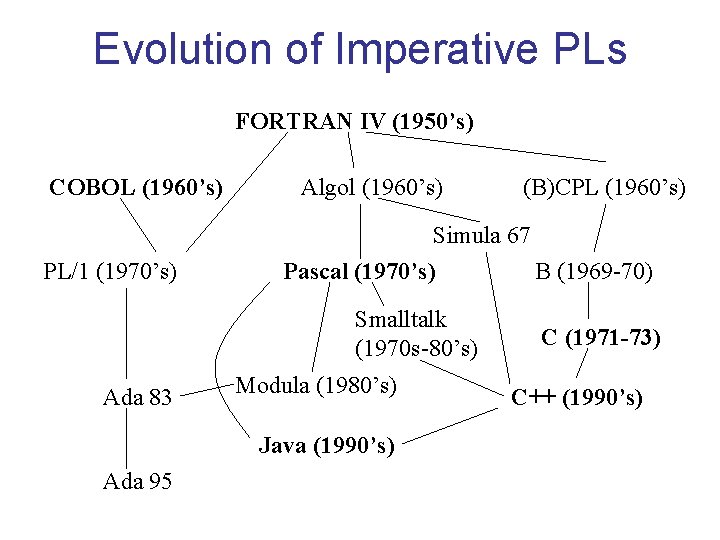 Evolution of Imperative PLs FORTRAN IV (1950’s) COBOL (1960’s) PL/1 (1970’s) Algol (1960’s) Simula