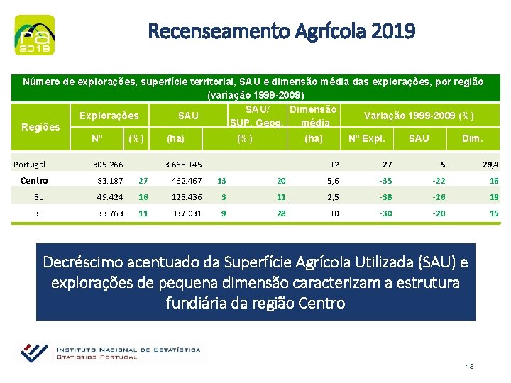 Recenseamento Agrícola 2019 Número de explorações, superfície territorial, SAU e dimensão média das explorações,