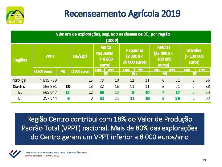 Recenseamento Agrícola 2019 Número de explorações, segundo as classes de DE, por região (2009)