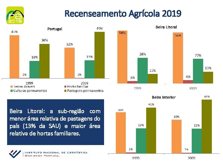 Recenseamento Agrícola 2019 Beira Litoral: a sub-região com menor área relativa de pastagens do