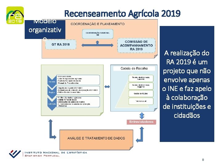 Modelo organizativ o Recenseamento Agrícola 2019 A realização do RA 2019 é um projeto