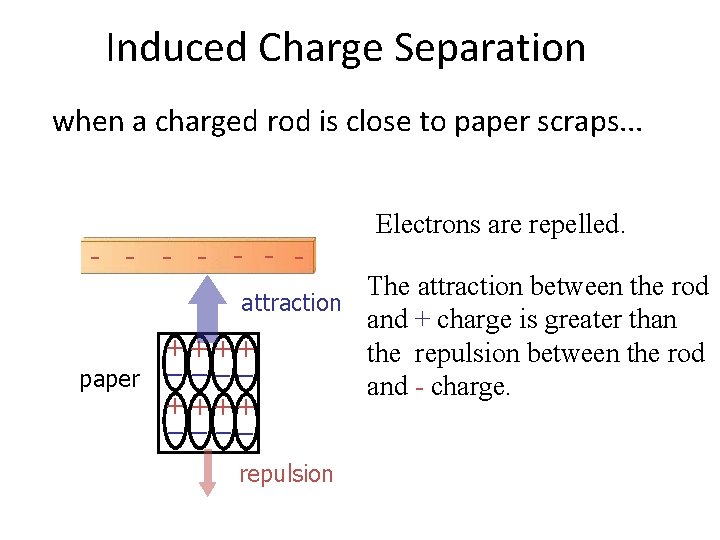 Induced Charge Separation when a charged rod is close to paper scraps. . .