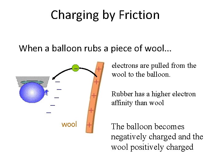 Charging by Friction When a balloon rubs a piece of wool. . . +