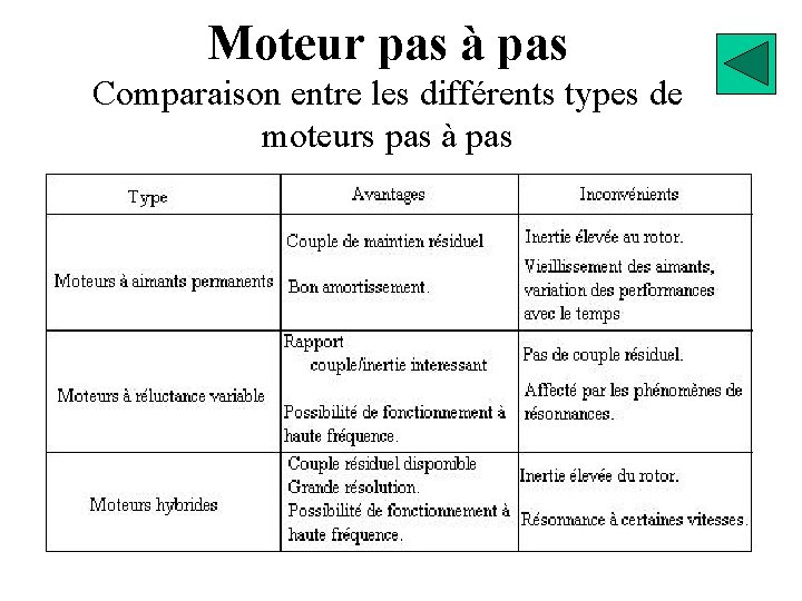 Moteur pas à pas Comparaison entre les différents types de moteurs pas à pas