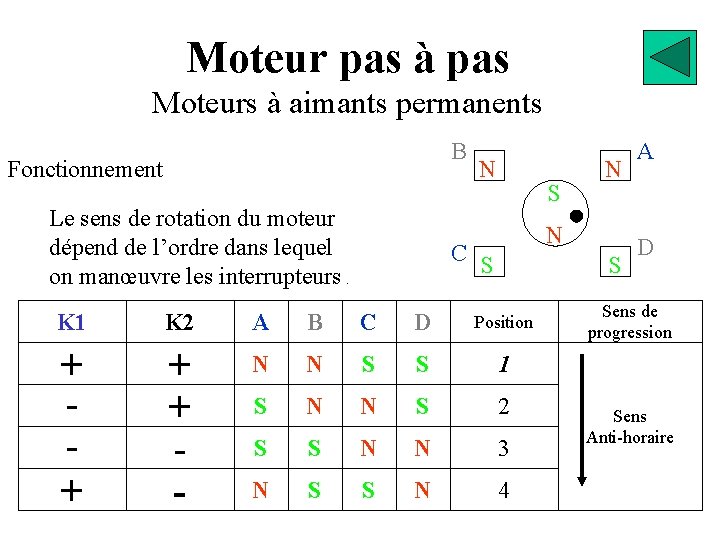 Moteur pas à pas Moteurs à aimants permanents B Fonctionnement Le sens de rotation