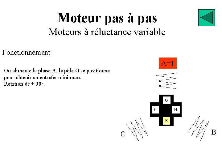 Moteur pas à pas Moteurs à réluctance variable Fonctionnement A=1 On alimente la phase