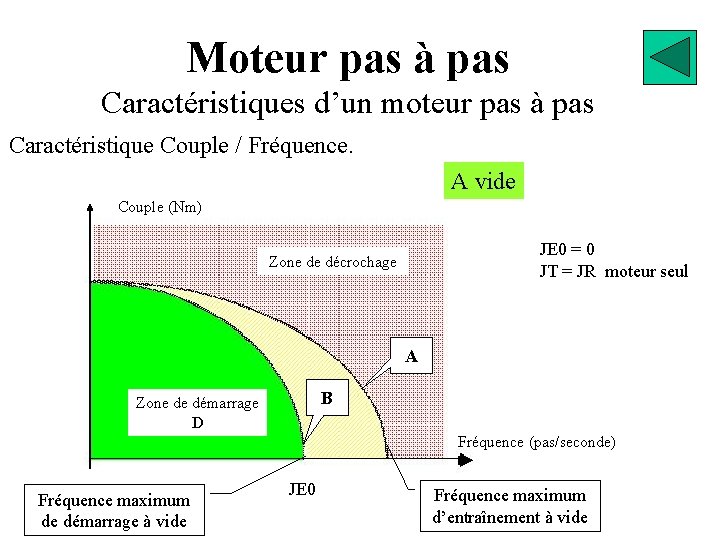 Moteur pas à pas Caractéristiques d’un moteur pas à pas Caractéristique Couple / Fréquence.