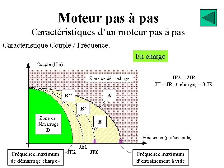 Moteur pas à pas Caractéristiques d’un moteur pas à pas Caractéristique Couple / Fréquence.