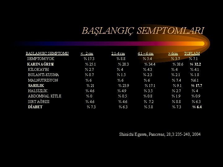 BAŞLANGIÇ SEMPTOMLARI BAŞLANGIÇ SEMPTOMU SEMPTOM YOK KARIN AĞRISI KİLOKAYBI BULANTI-KUSMA MALNUTRİSYON SARILIK HALSİZLİK ABDOMNAL