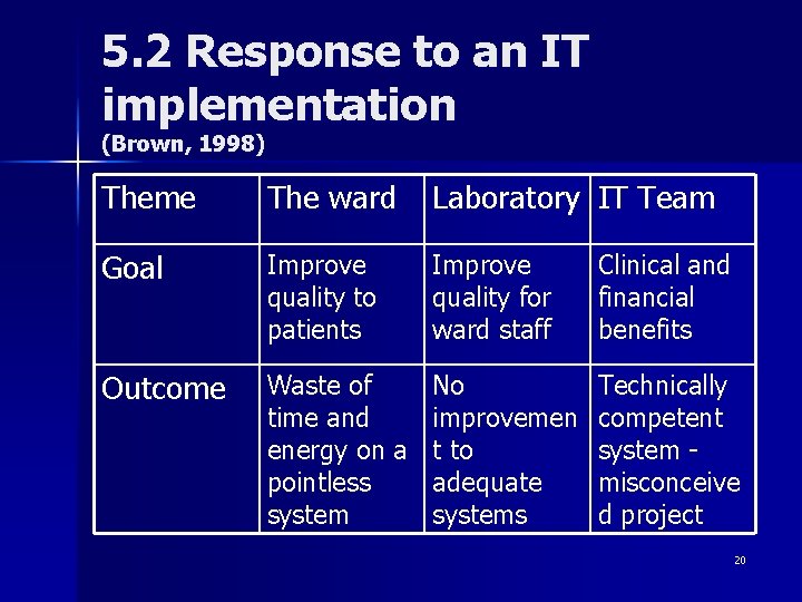 5. 2 Response to an IT implementation (Brown, 1998) Theme The ward Laboratory IT