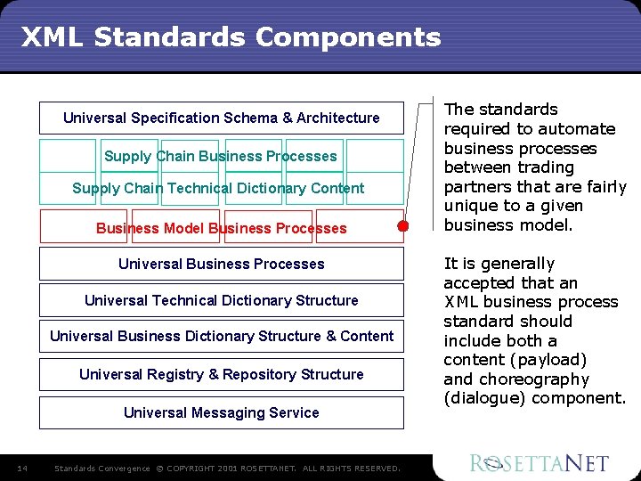XML Standards Components Universal Specification Schema & Architecture Supply Chain Business Processes Supply Chain XML Standards Components Universal Specification Schema & Architecture Supply Chain Business Processes Supply Chain