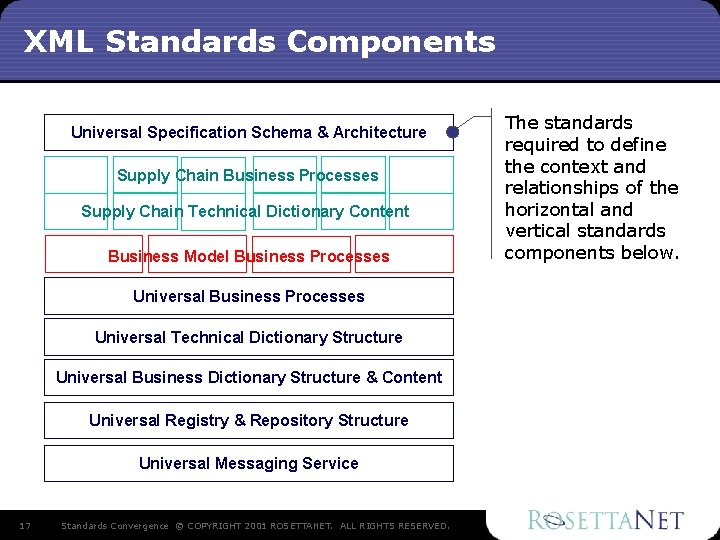 XML Standards Components Universal Specification Schema & Architecture Supply Chain Business Processes Supply Chain XML Standards Components Universal Specification Schema & Architecture Supply Chain Business Processes Supply Chain