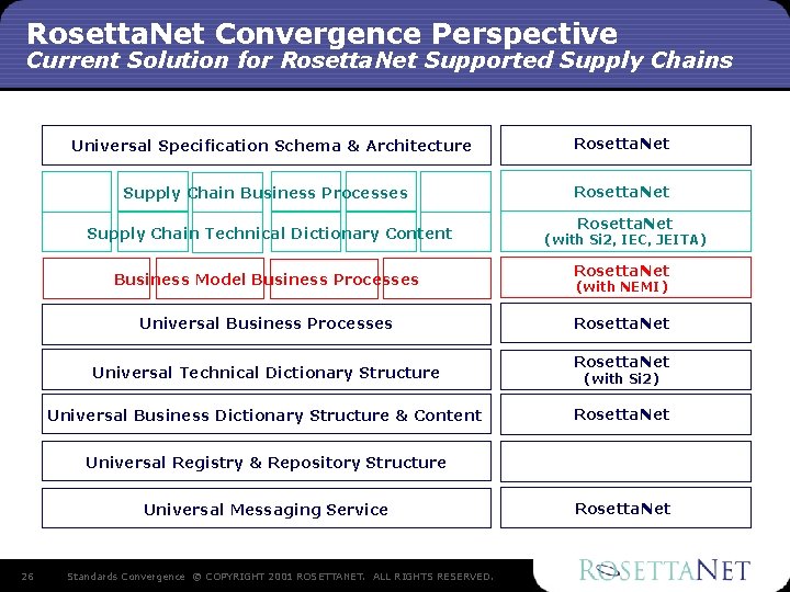 Rosetta. Net Convergence Perspective Current Solution for Rosetta. Net Supported Supply Chains Universal Specification Rosetta. Net Convergence Perspective Current Solution for Rosetta. Net Supported Supply Chains Universal Specification