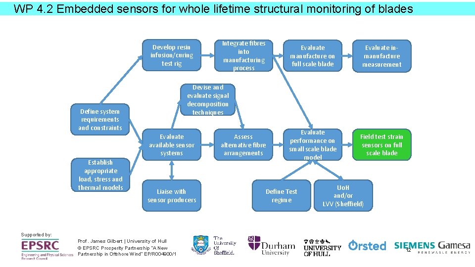 WP 4. 2 Embedded sensors for whole lifetime structural monitoring of blades Develop resin