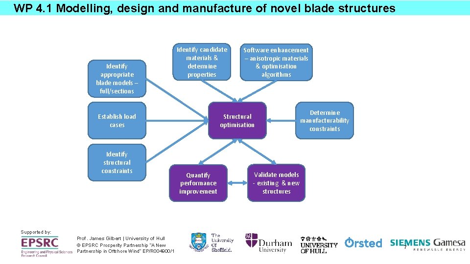 WP 4. 1 Modelling, design and manufacture of novel blade structures Identify appropriate blade