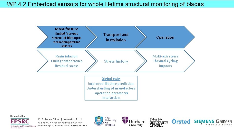 WP 4. 2 Embedded sensors for whole lifetime structural monitoring of blades Manufacture Embed