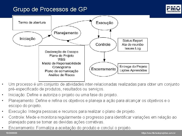 Grupo de Processos de GP • • • Um processo é um conjunto de