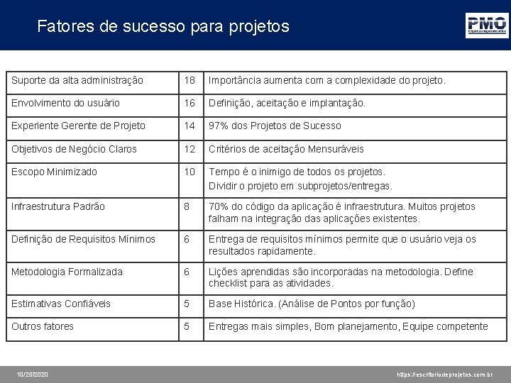 Fatores de sucesso para projetos Suporte da alta administração 18 Importância aumenta complexidade do