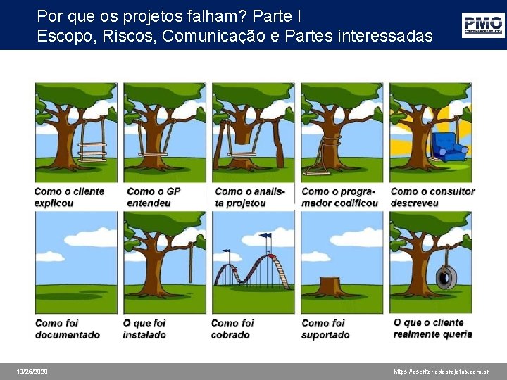 Por que os projetos falham? Parte I Escopo, Riscos, Comunicação e Partes interessadas Metodologia