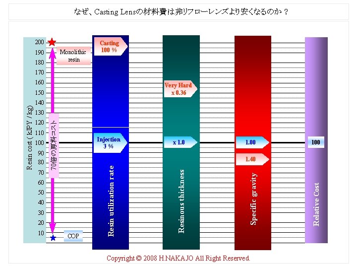 なぜ、Casting Lensの材料費は非リフローレンズより安くなるのか ? 200 Monolithic resin 190 180 Casting 100 % 170 160 Very