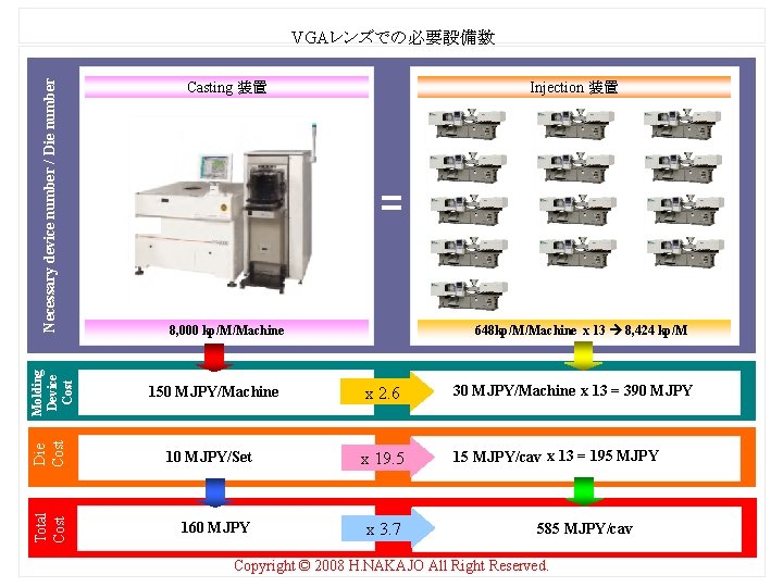 Casting 装置 Injection 装置 648 kp/M/Machine x 13 8, 424 kp/M x 2. 6