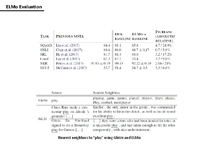 ELMo Evaluation Nearest neighbors to “play” using Glo. Ve and ELMo 