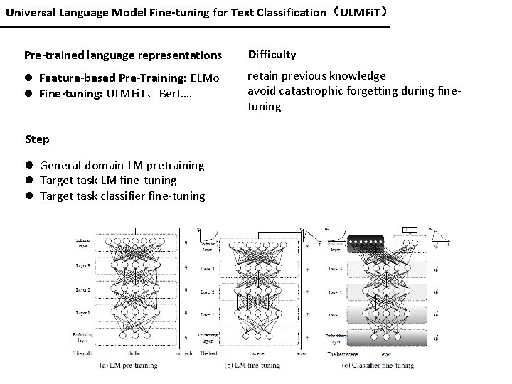 Universal Language Model Fine-tuning for Text Classification（ULMFi. T） Pre-trained language representations Difficulty l Feature-based