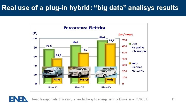 Real use of a plug-in hybrid: “big data” analisys results Road transport electrification, a